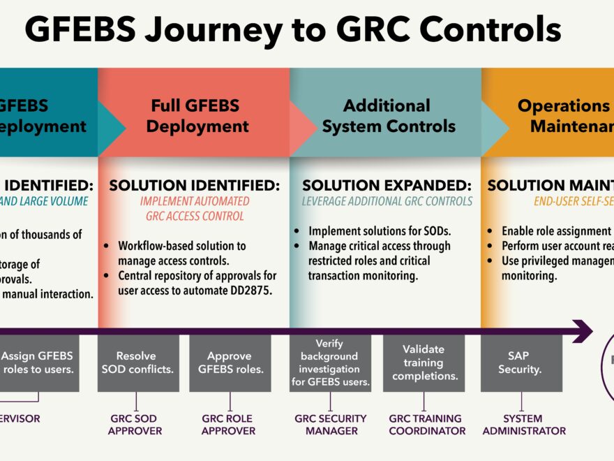 Controlling Access One Element Of Cybersecurity Article The United States Army