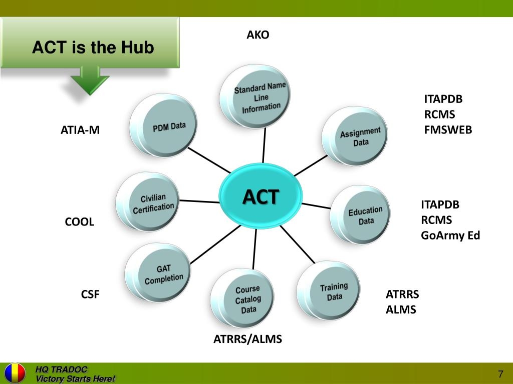 PPT Army Career Tracker ACT Civilian User Overview 21 February 2012 PowerPoint Presentation ID 5648937